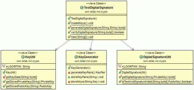 Digital Signature With Plain Text In Java